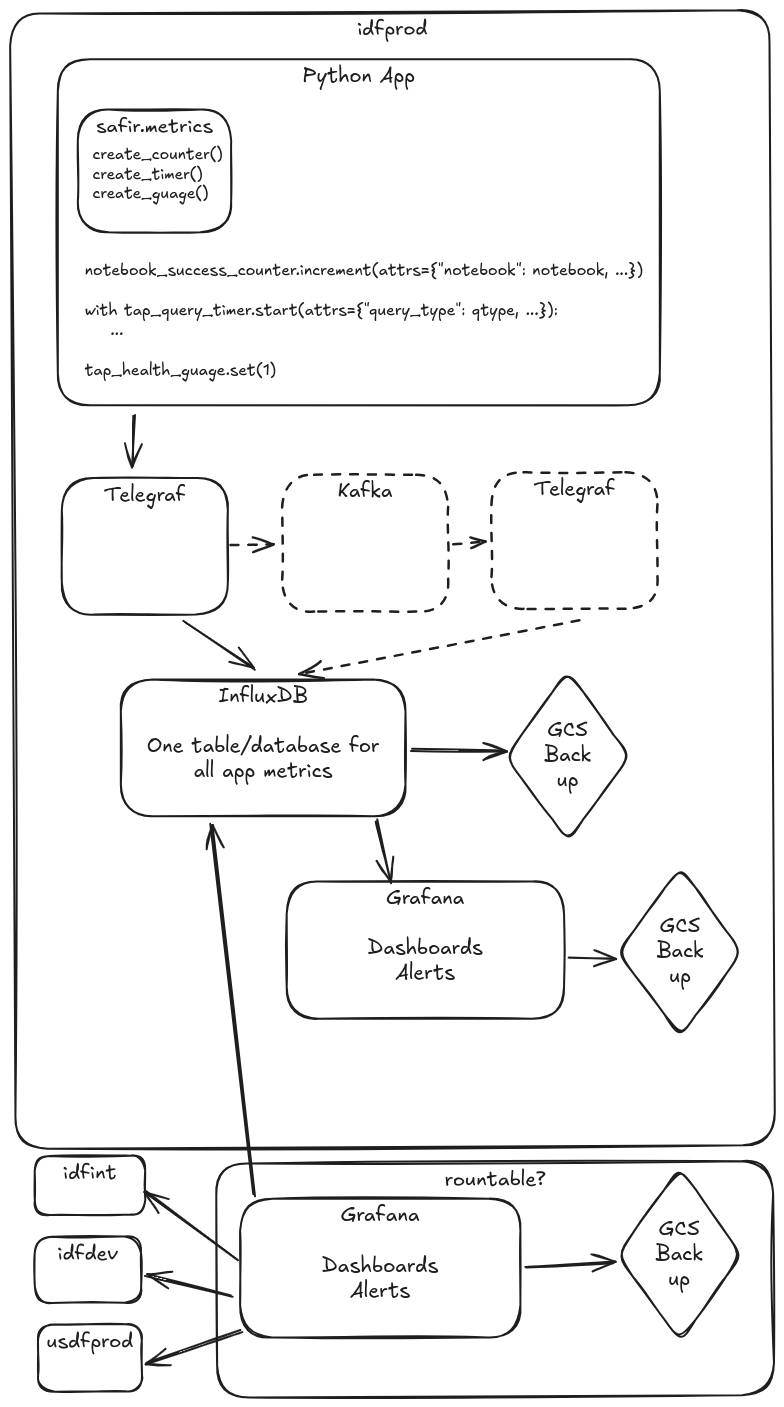 App Metrics Architecture